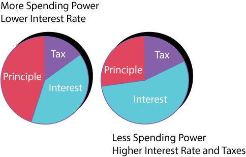 Mortgage Pie Chart